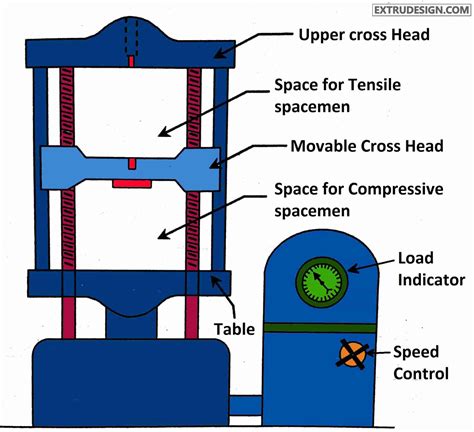 compressive and tensile testing machine|compression testing machine diagram.